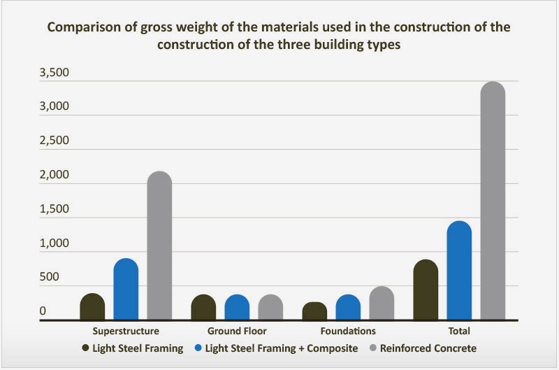 REDUCTION IN FOUNDATION WEIGHT GRAPH