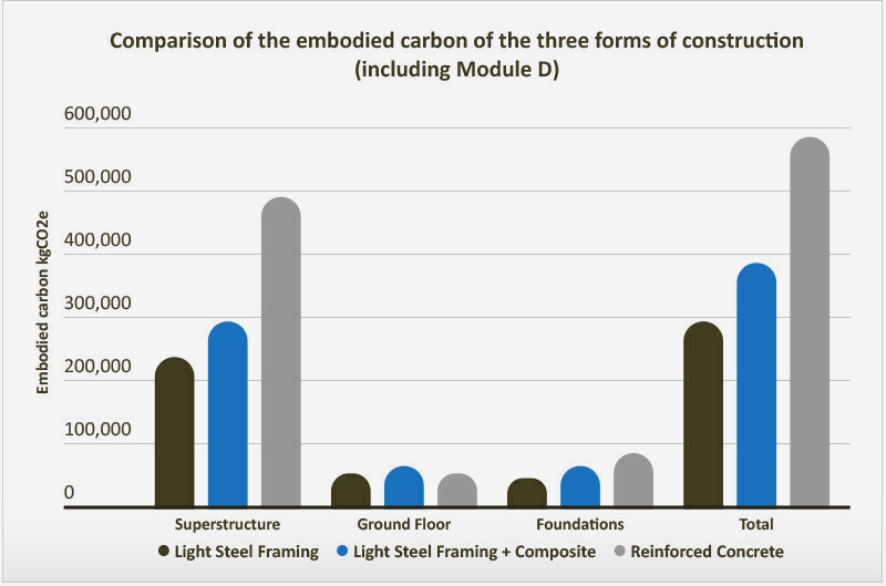 REDUCED EMBODIED CARBON GRAPH